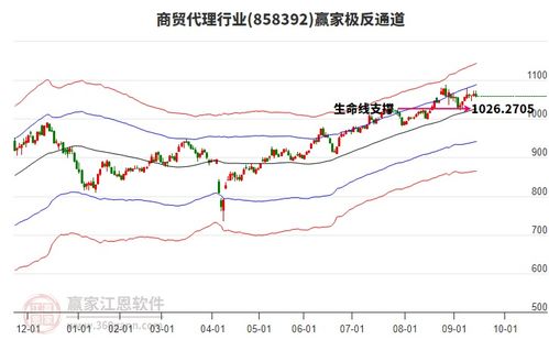 商貿(mào)代理板塊震蕩走低 早盤高開(kāi)0.08%，收盤跌0.49%，近10日主力資金凈流出4.49億元